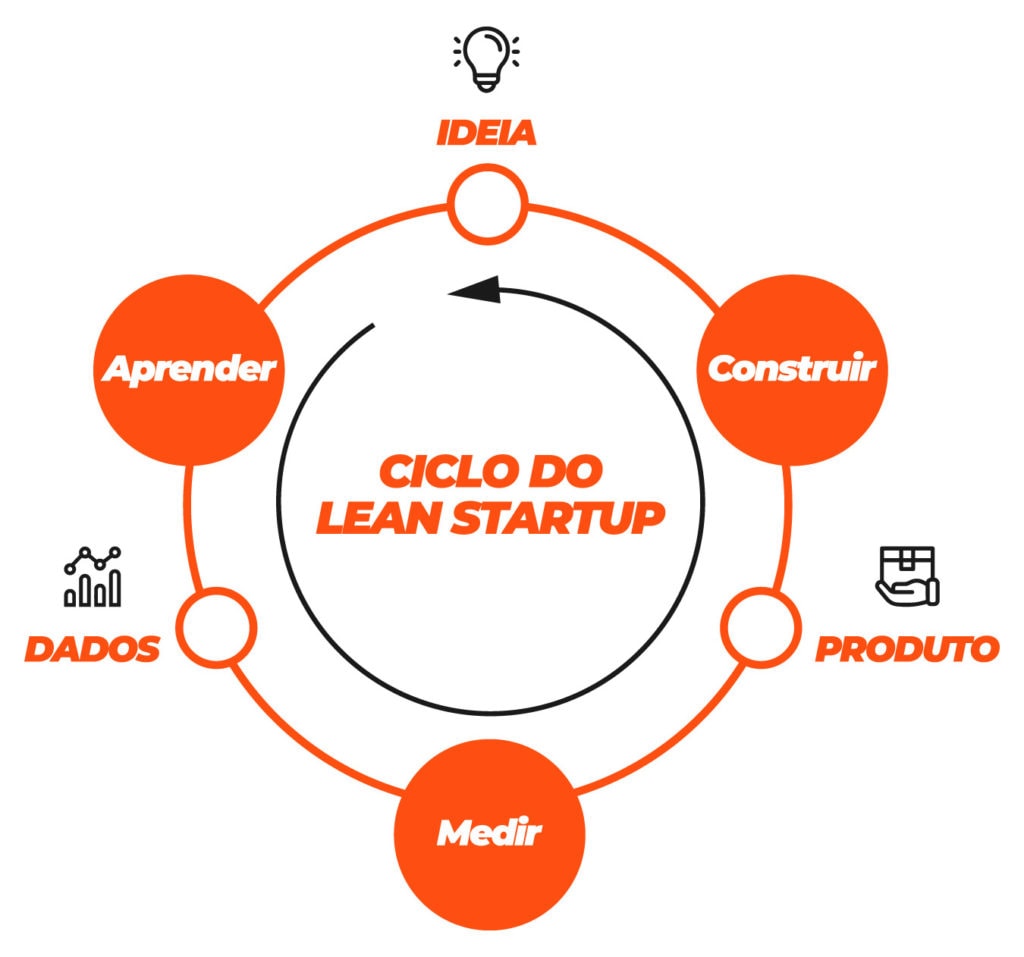 A imagem mostra o Ciclo do Lean Startup