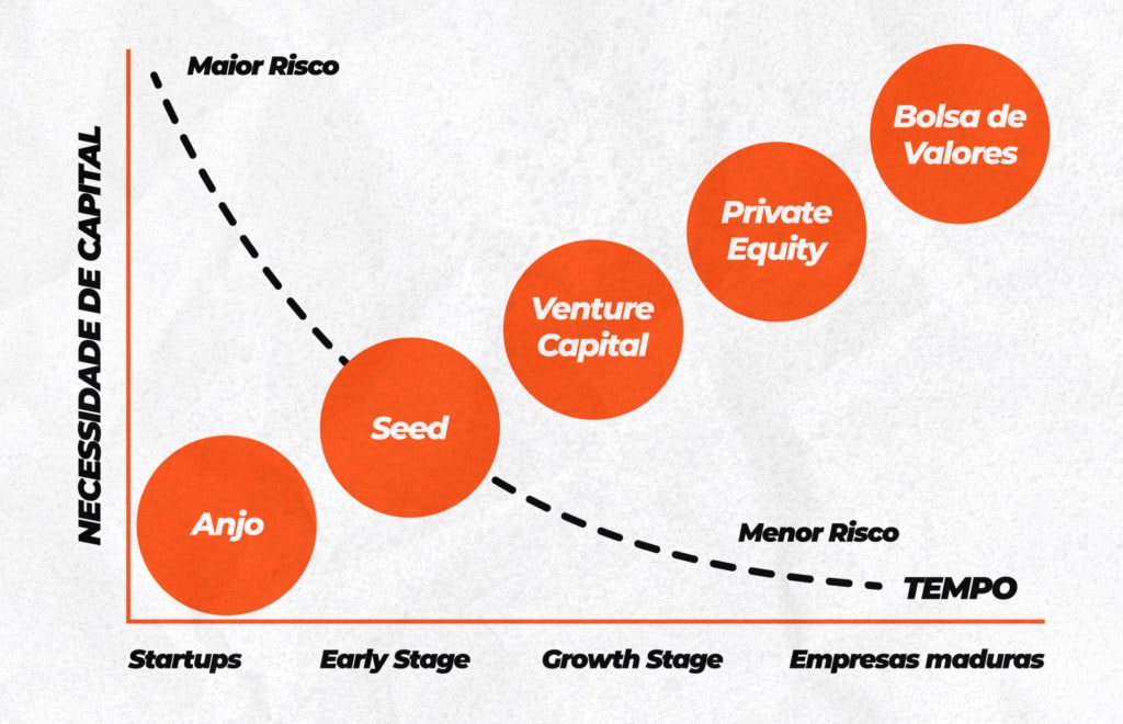 a imagem mostra um gráfico relacionando risco, tempo e necessidade de capital dos investimentos em startups
