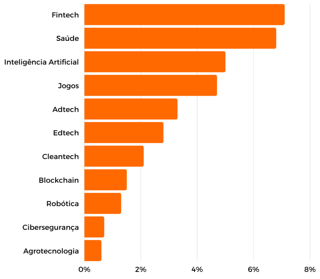 A imagem mostra a distribuição do mercado de startups por indústria