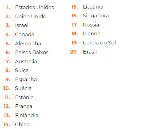 A imagem mostra a distribuição do mercado de startups por países