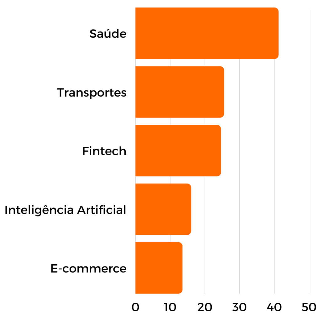 A imagem mostra os 5 segmentos do mercado de startups com maior crescimento em investimentos