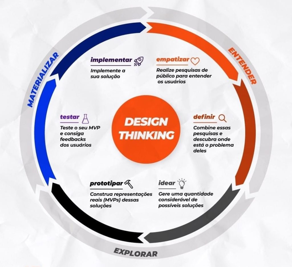 A imagem mostra as 5 etapas do Design Thinking