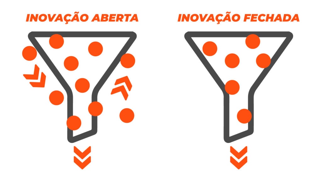 A imagem mostra a diferença entre os tipos de inovação aberta e inovação fechada