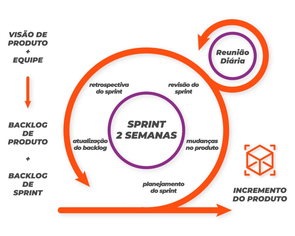 A imagem mostra o ciclo da metodologia ágil Scrum
