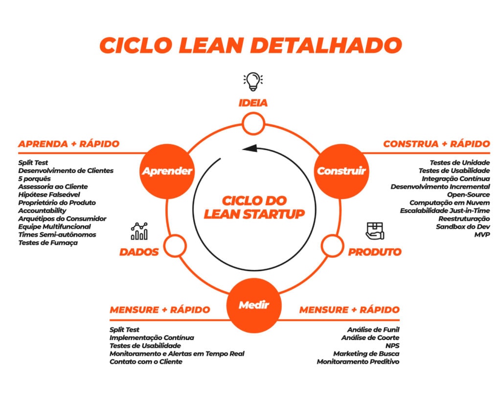 A imagem mostra o ciclo lean startup detalhadamente