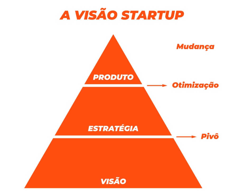 A imagem mostra a pirâmide de desenvolvimento do lean startup