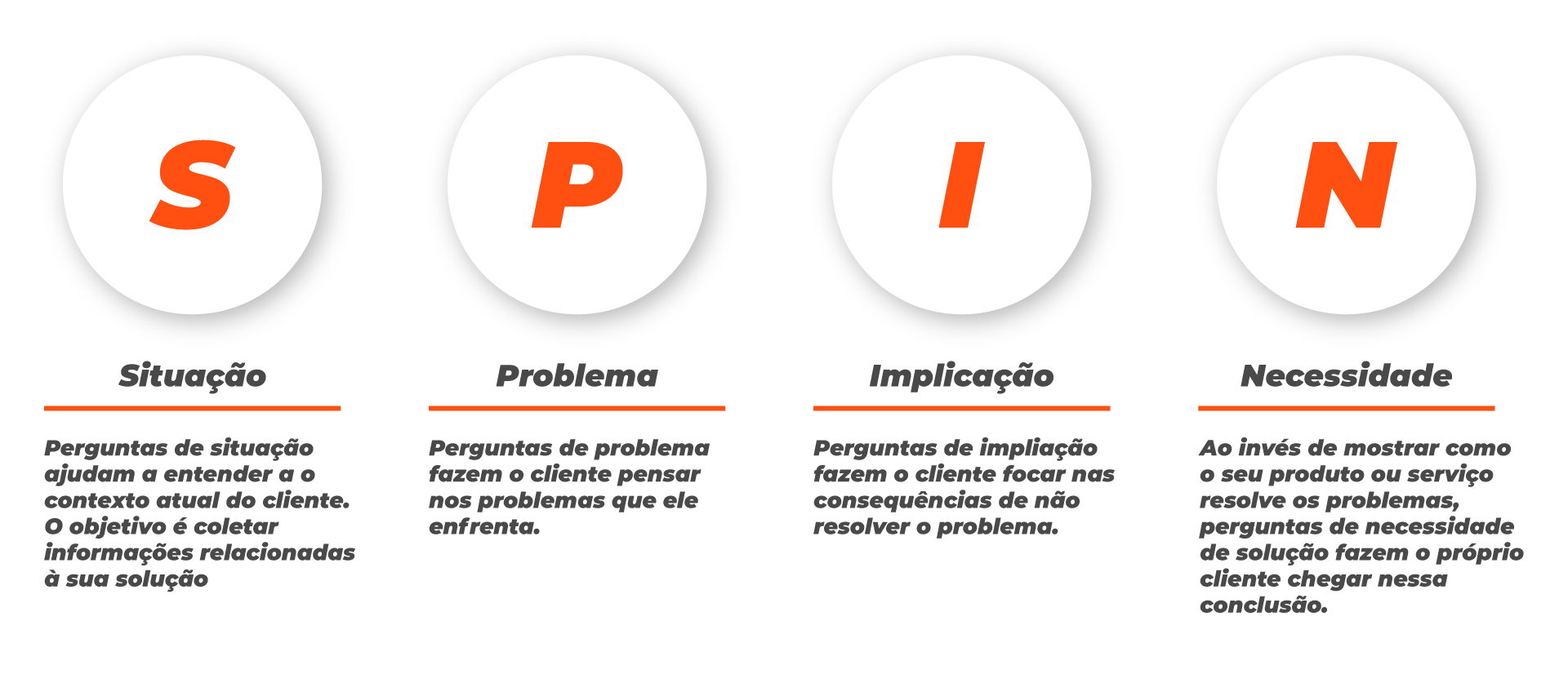 Como vender mais com SPIN Selling passo a passo com exemplos