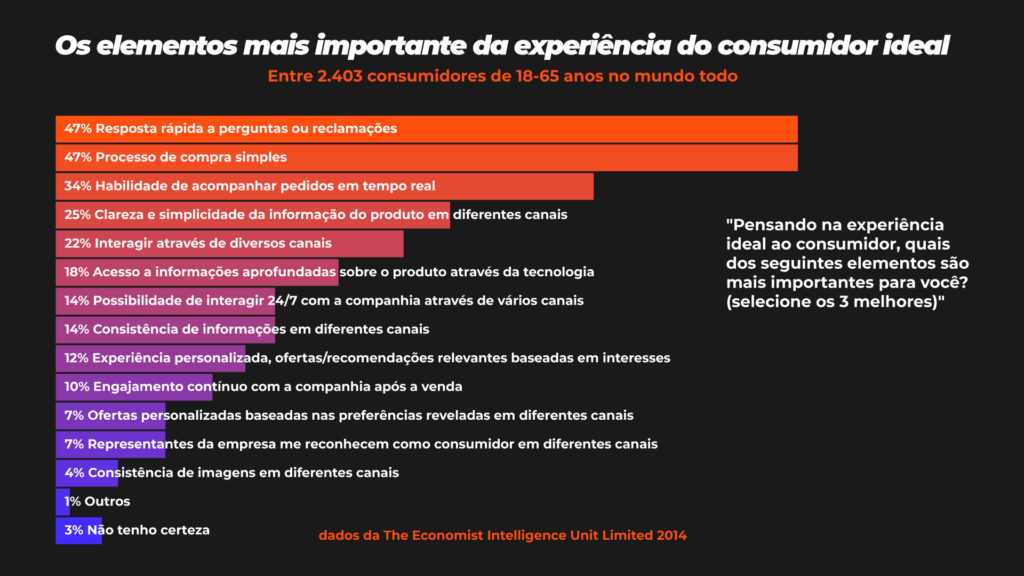 A imagem mostra os elementos mais importantes da experiência do consumidor para saber como fidelizar clientes
