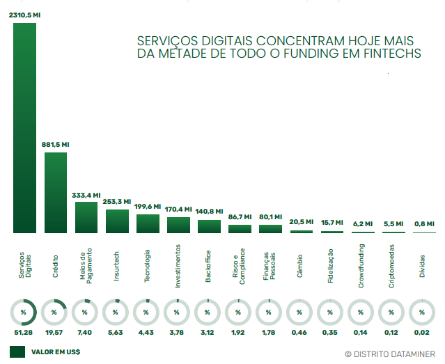 A imagem mostra o funding em fintechs brasileiras