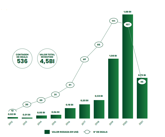 A imagem mostra o montante investido em fintechs no Brasil