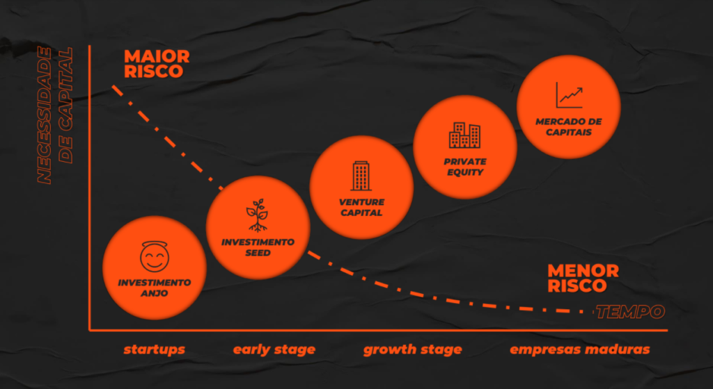 A imagem mostra as fases do investimento em startups