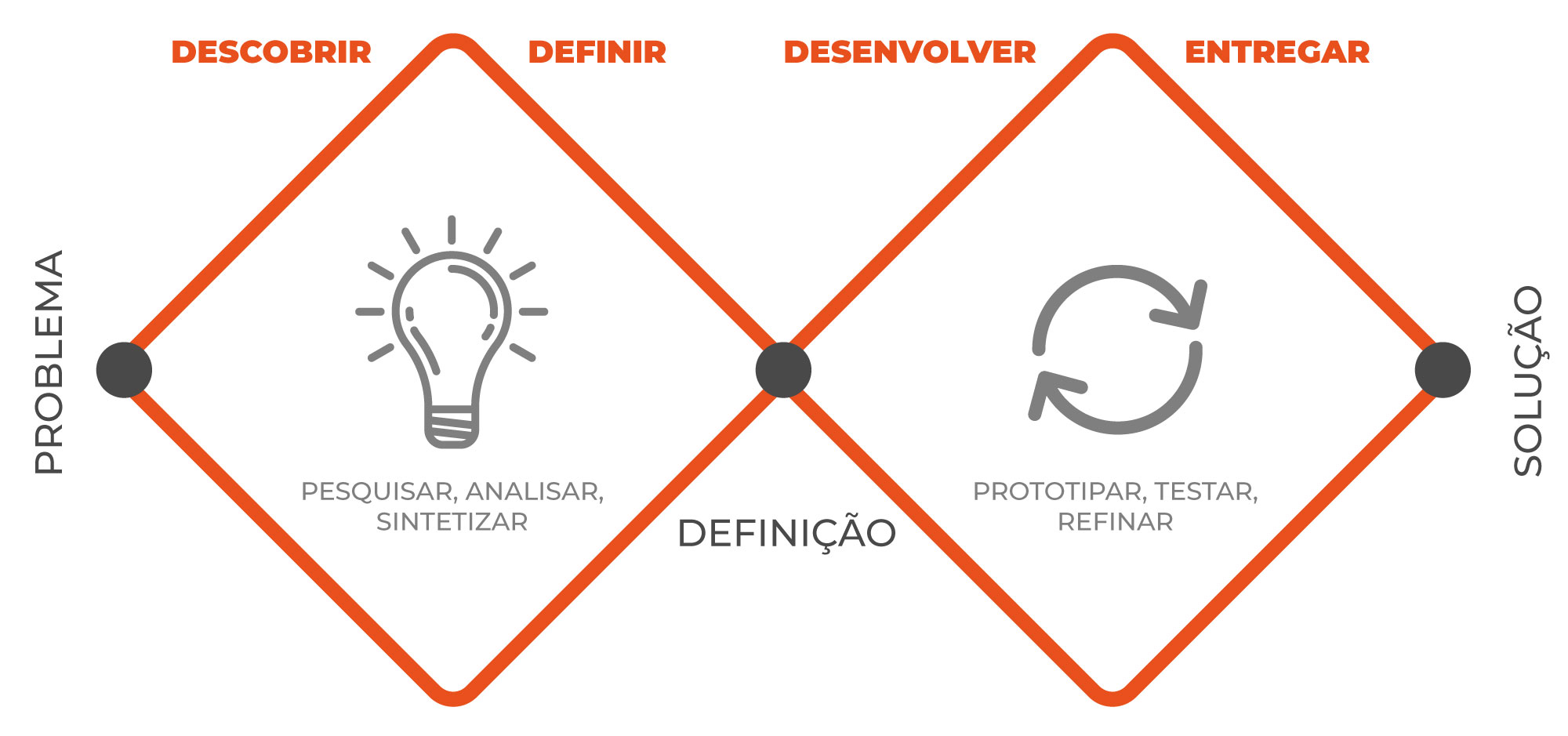 O que é Double Diamond e como aplicar ele na prática 49 educação O que é Double Diamond e como aplicar ele na prática 49 educação