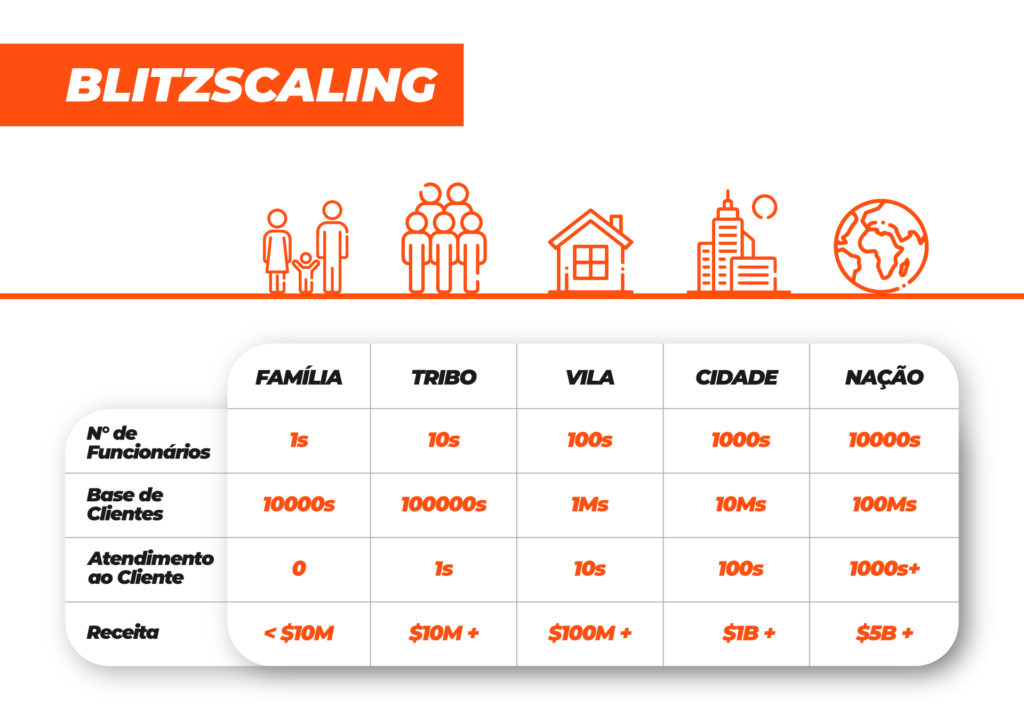 O que é Blitzscaling? - Resumo do Livro