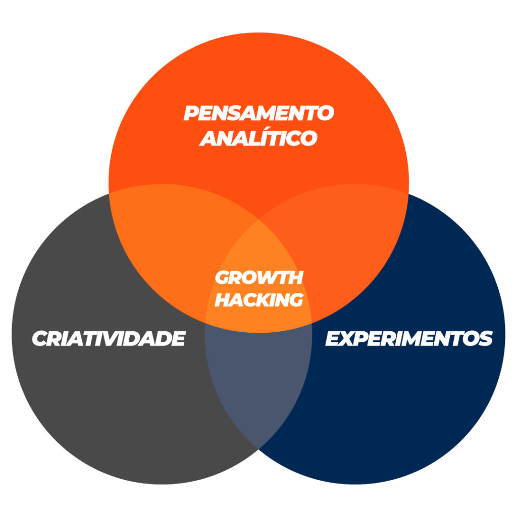 os pilares do growth hacking