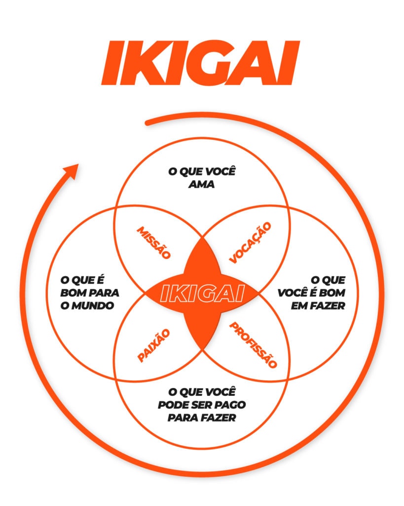 Arriba 106+ imagen modelo ikigai - Abzlocal.mx