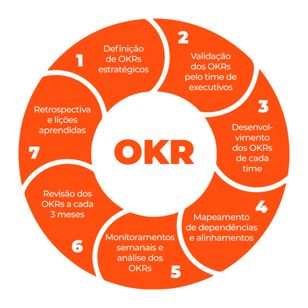 sete etapas do OKR