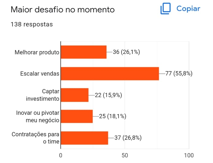 Dados de pesquisa feita no Empreende Brazil