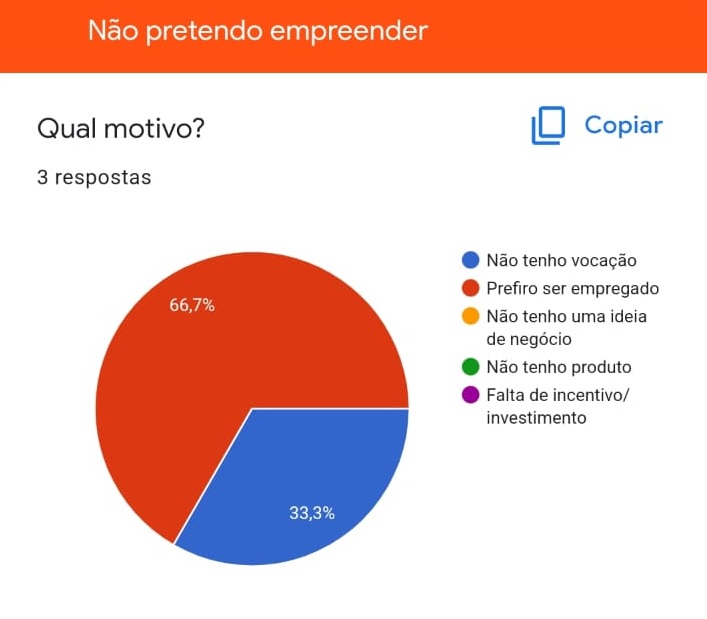 Dados de pesquisa realizada no Empreende Brazil