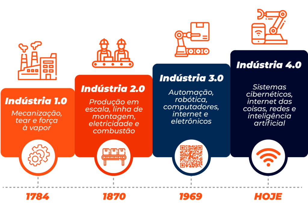 indústria 4.0