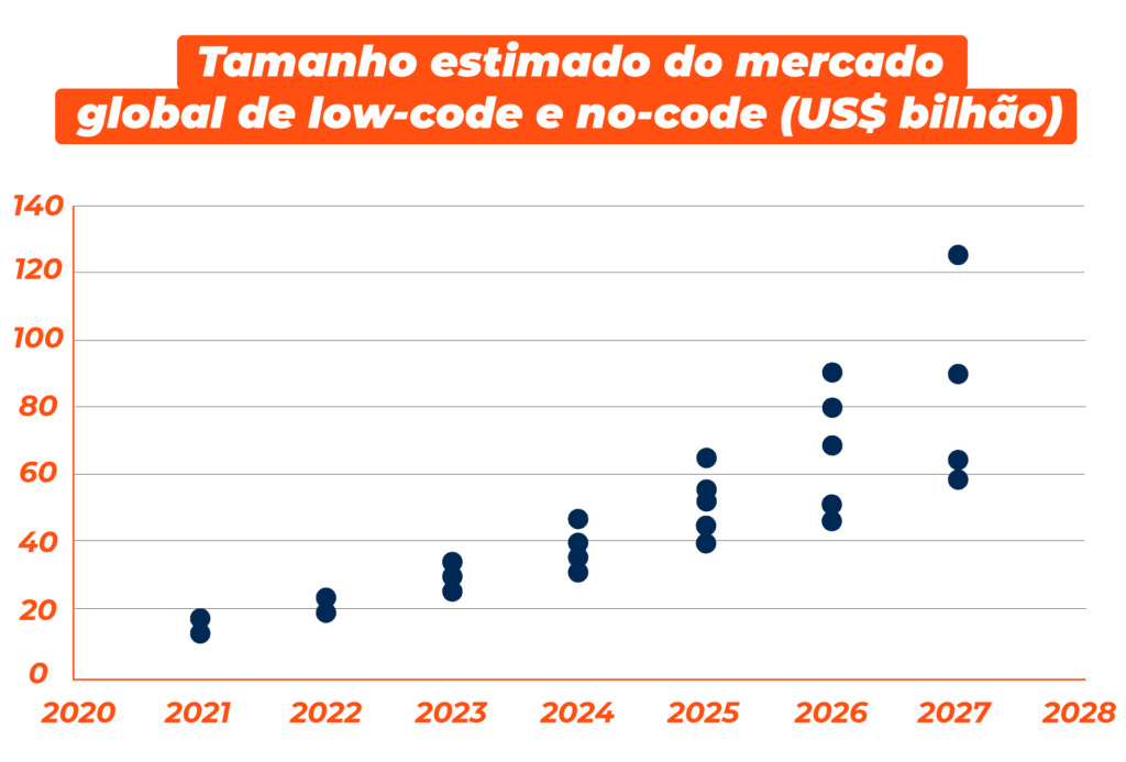 Mercado de low code no code